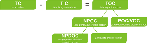 NPOC (non-purgeable organic carbon) Measurement TC – IC Measurement NPOC (non-purgeable organic carbon) Measurement وهى أكثر الطرق إستخداماً وتستخدم لقياس TOC فى عينات المياه فائقة النقاء (Ultrapure Water) أو التى تحتوى على (TOC ppb 100 أو أقل) وكذلك فى العينات التى يكون فيها TC يحتوى على كمية كبيرة من IC حيث يتم عمل ِ Acidifying للعينة (pH 2 -3) و يتم عمل تحميص و تذرية ويتم التخلص وعزل IC، والمتبقى من TCيقاس على أنه TOC... ويتم القياس من خلال Curve وطريقة قياس يتم ضبطها بالجهاز